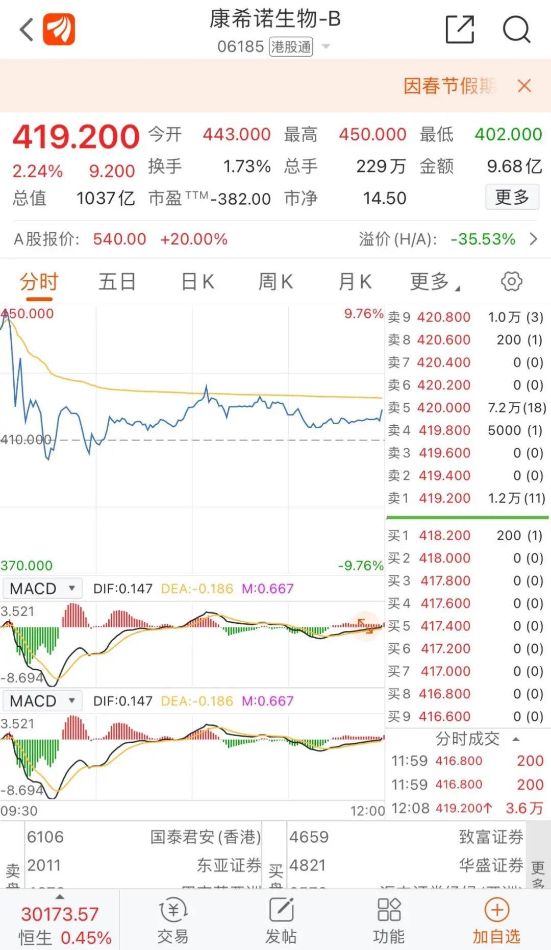 收官！恒生科技指数涨近2% 就“鼠”这些港股最牛！