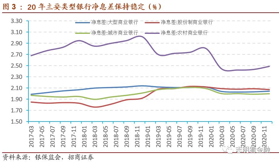 20年银行业监管数据点评:盈利增速明显上升 资产质量改善