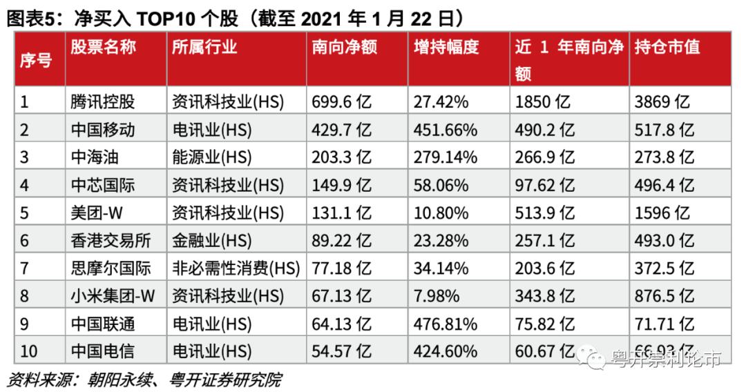 粤开策略:南下资金大举进击 新经济与大金融成为“核心资产”