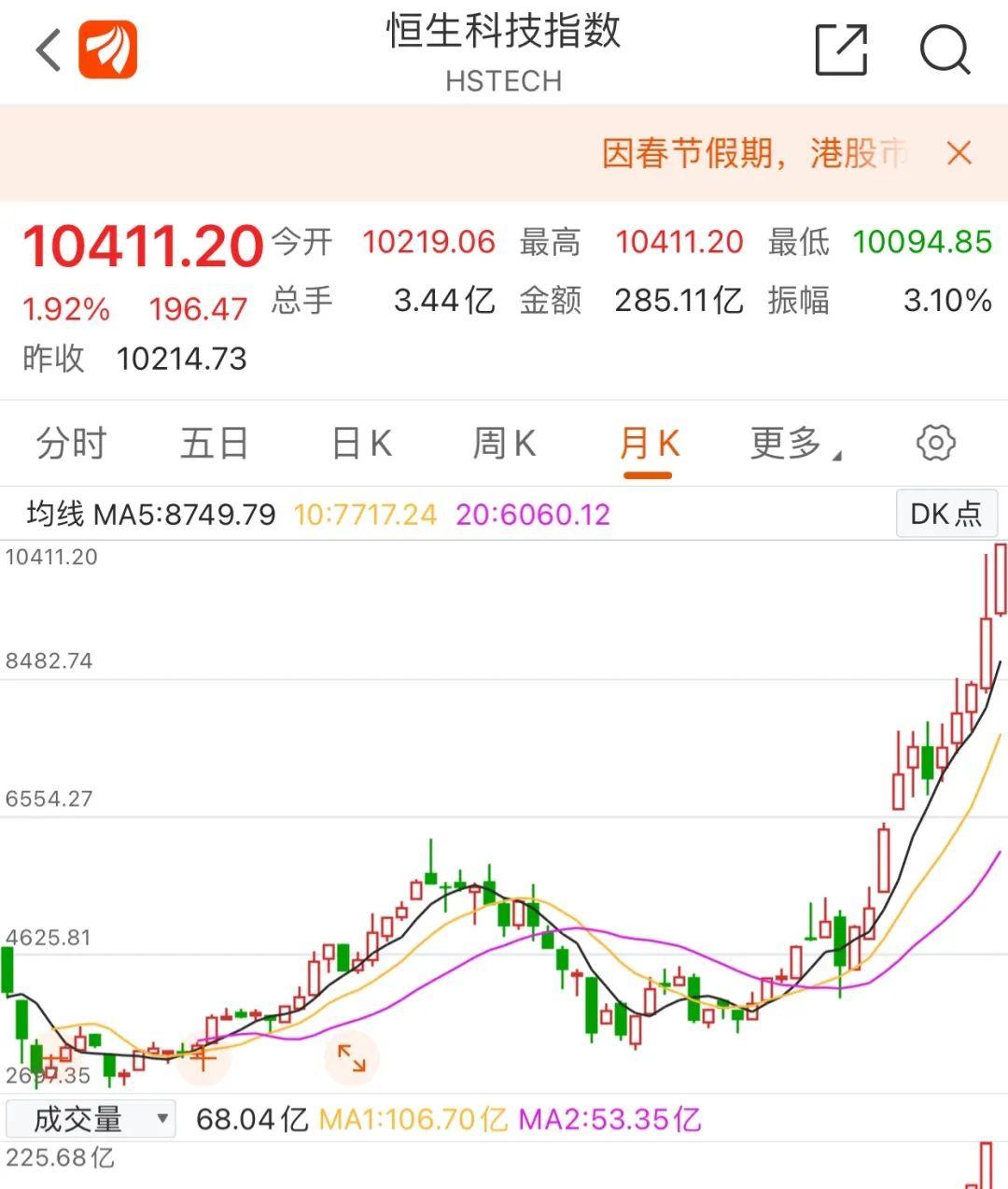 收官！恒生科技指数涨近2% 就“鼠”这些港股最牛！