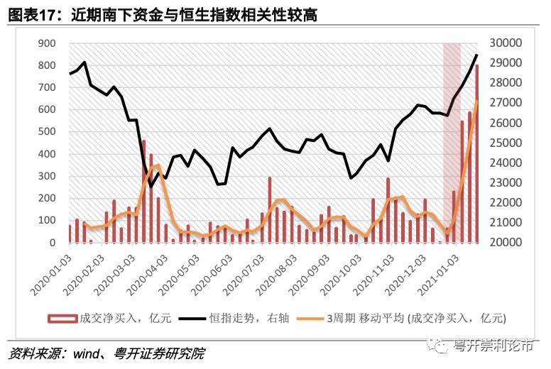 粤开策略:南下资金大举进击 新经济与大金融成为“核心资产”