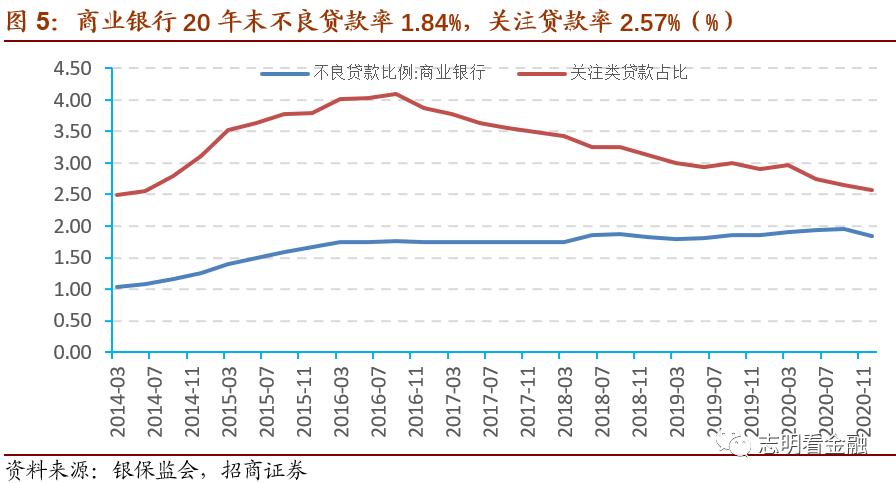 20年银行业监管数据点评:盈利增速明显上升 资产质量改善