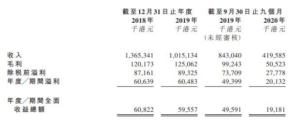 富丽集团递表港交所 2019年为全球第三大手机偏光片加工服务供应商