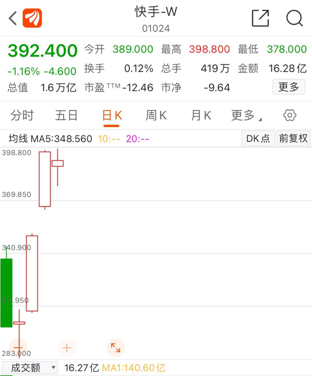 市值破1.6万亿!快手创始人身家飙升千亿 马化腾却成最大赢家!瑞银高喊目标价430元