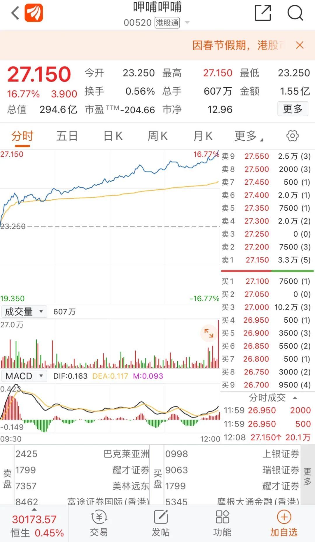收官！恒生科技指数涨近2% 就“鼠”这些港股最牛！