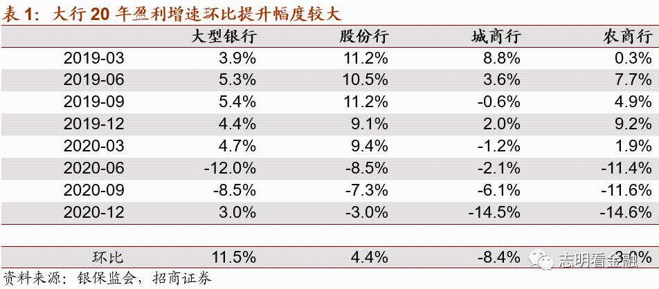 20年银行业监管数据点评:盈利增速明显上升 资产质量改善