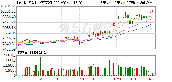 香港恒生指数收盘上涨0.45% 恒生科技指数涨近2%
