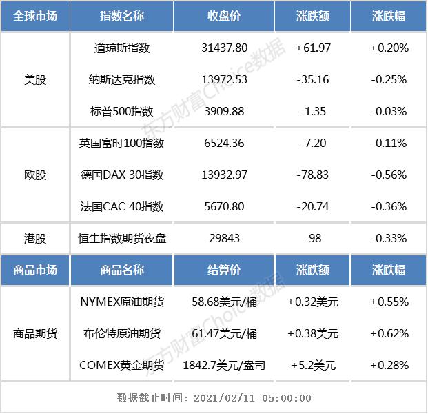 开盘前瞻:隔夜欧美股市涨跌互现 恒生指数期货夜盘小幅下跌