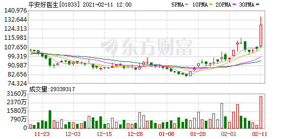 平安好医生收盘上涨21.1%