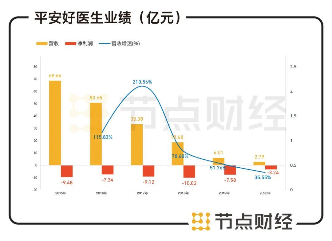 平安好医生收盘上涨21.1%
