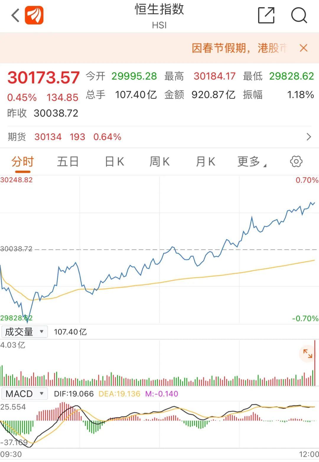 收官！恒生科技指数涨近2% 就“鼠”这些港股最牛！