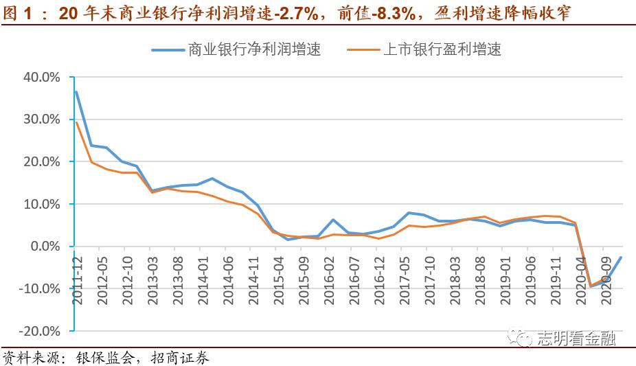 20年银行业监管数据点评:盈利增速明显上升 资产质量改善