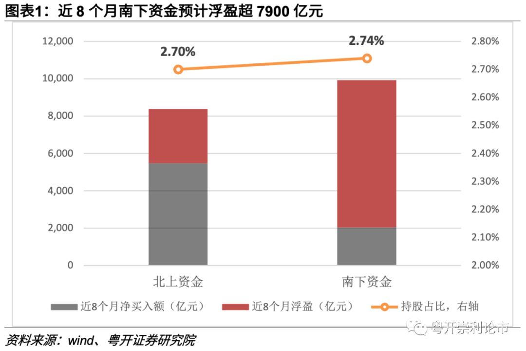 粤开策略:南下资金大举进击 新经济与大金融成为“核心资产”