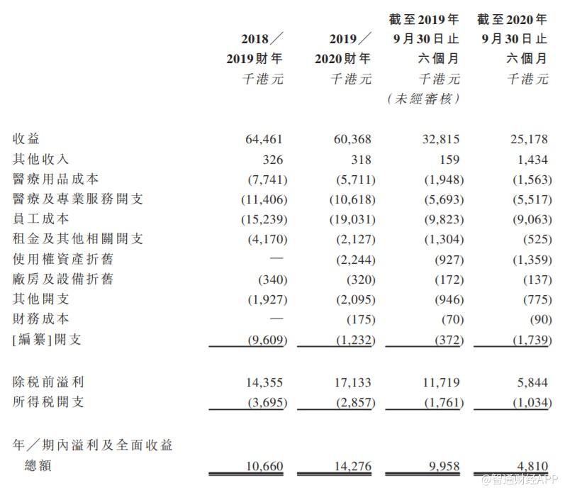 香港综合私营医疗服务供应商联保医疗递表港交所创业板