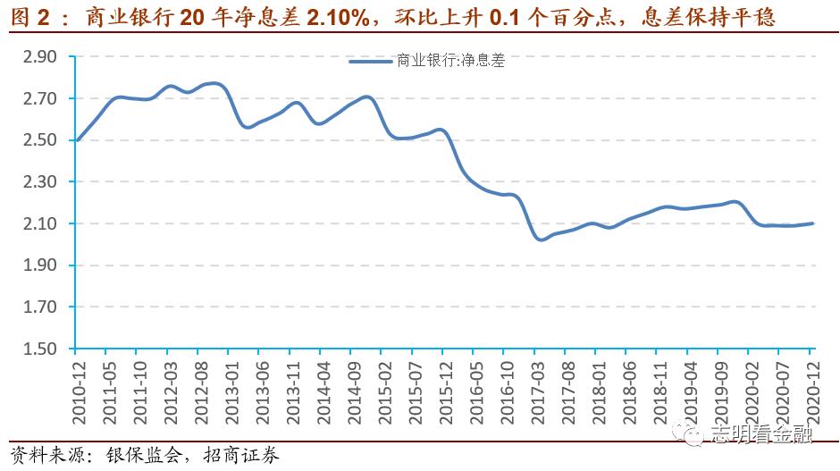 20年银行业监管数据点评:盈利增速明显上升 资产质量改善