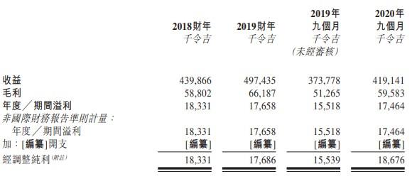 马来西亚老牌食品分销商双财庄递表港交所