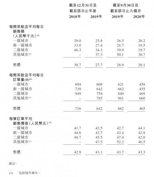 奈雪的茶向港交所递交招股书:去年前9月单店日均销售额2万元 计划两年再开650家新店