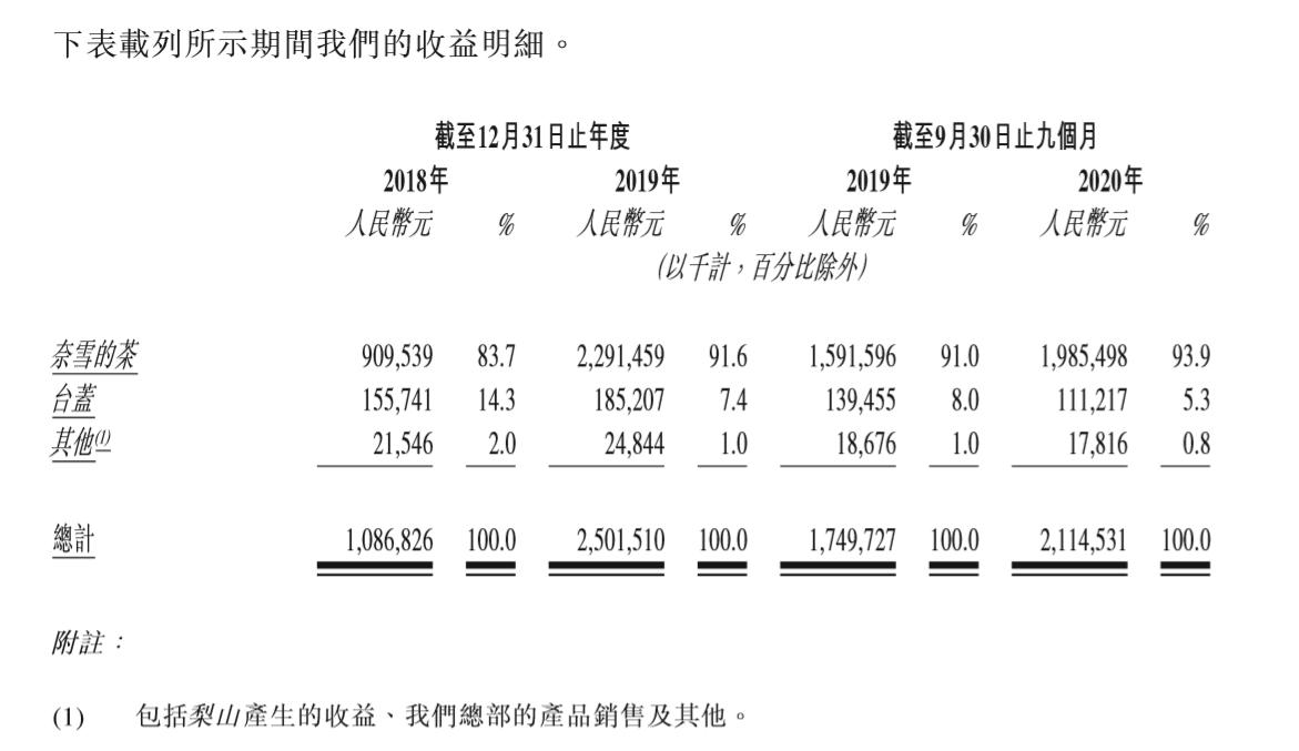 奈雪的茶、台盖母公司冲刺“奶茶第一股” 去年前三季仍亏损