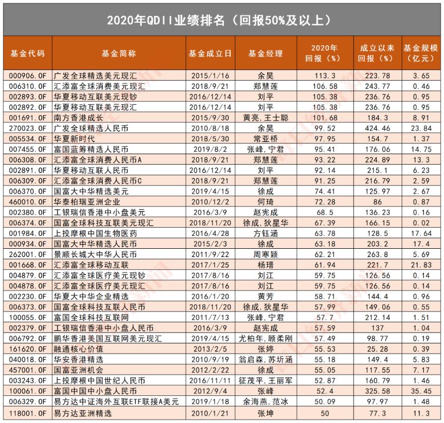 春节期间海外市场不停!去年QDII基金收益刷新历史纪录 牛年能否再接再厉?