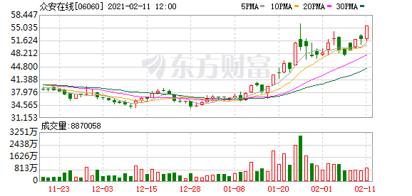 互联网险企分化：众安预期扭亏 安心偿付能力告急