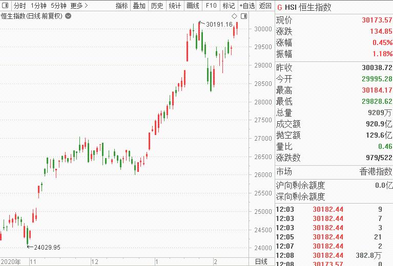 鼠年最后一交易日站稳三万点 机构：牛年恒指料将估值重估