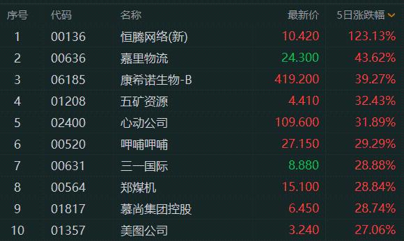 鼠年最后一交易日站稳三万点 机构：牛年恒指料将估值重估