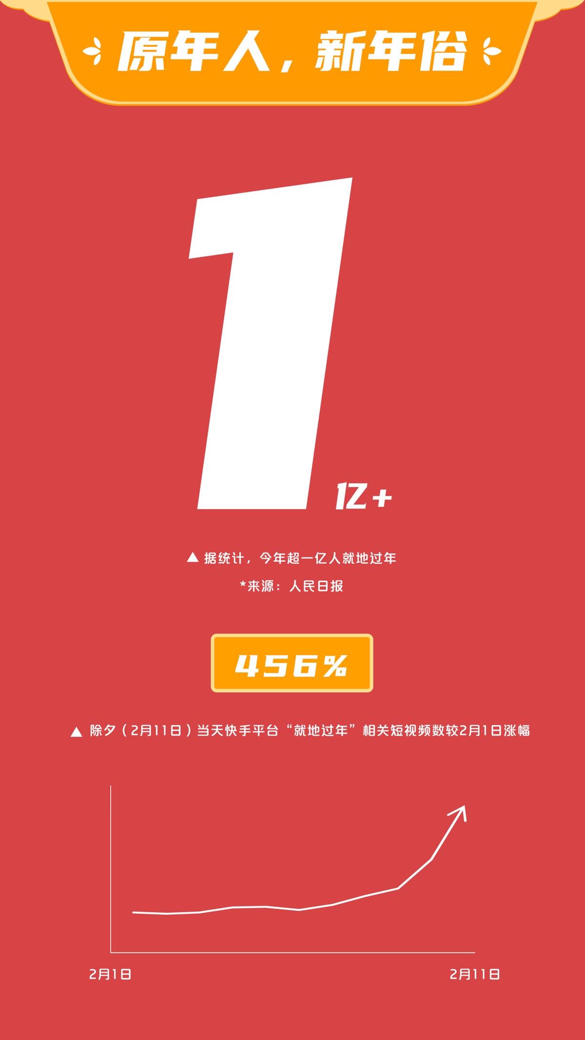 2021快手就地过新年内容报告:相关短视频数较2月1日涨456%
