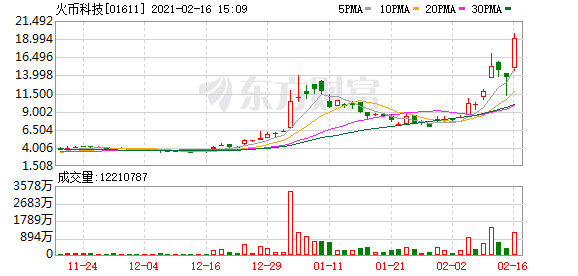 港股区块链概念股表现强势 火币科技涨超40%
