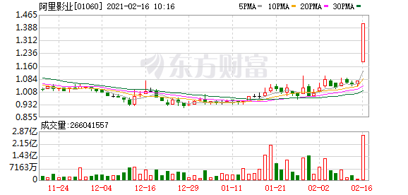 港股影视娱乐版块涨幅持续扩大 阿里影业涨幅扩大至30%