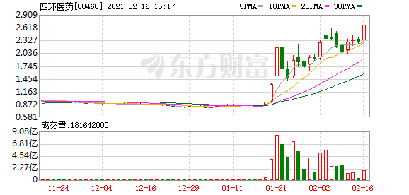 四环医药大涨超18% 独家代理乐提葆获批于中国市场推出