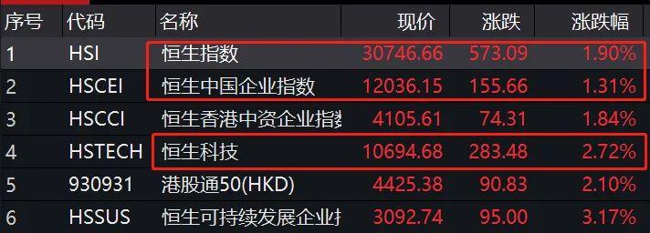 暴涨1万亿 港股牛年开门红!最强春节档引爆股市 网友:坐等A股开市数钱