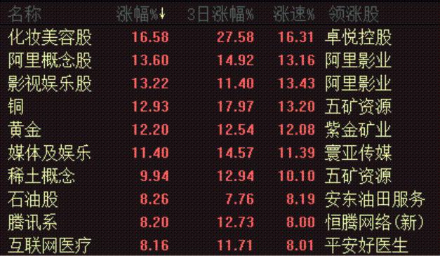港股牛年开门大红！电影股果然暴涨 “三桶油”也飙了！微博热搜被贾玲霸榜