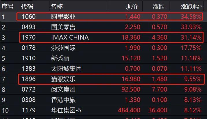 暴涨1万亿 港股牛年开门红!最强春节档引爆股市 网友:坐等A股开市数钱