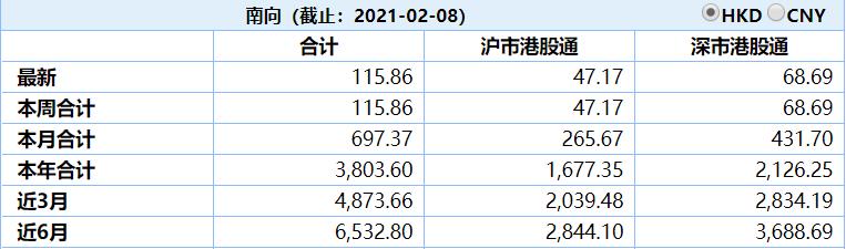 港股又高开!3200亿资金南下香江 什么值得买?险资:这两类标的有意思