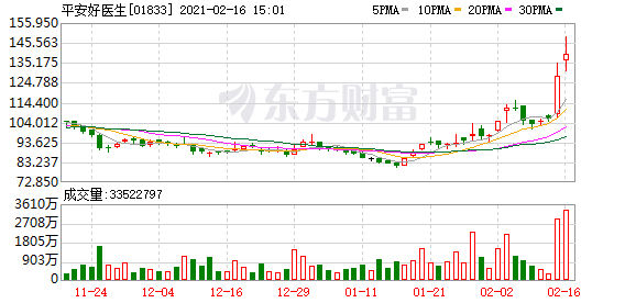 富瑞给予平安好医生目标价211港元 买入评级