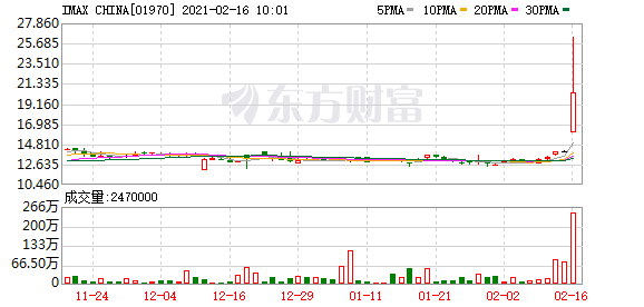 春节档电影票房火爆 IMAX中国早盘拉涨超80%