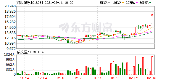 恒生指数涨超1% 影视股领涨猫眼娱乐盘中涨超20%