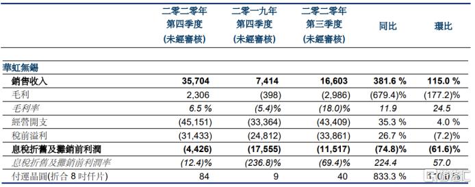 华虹半导体四天涨完了机构目标价格！