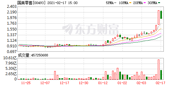国美零售暴涨34%后转跌