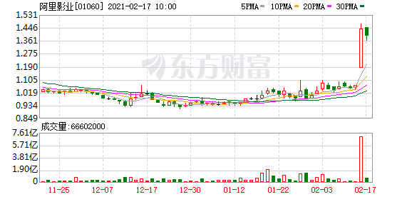 春节档票房已破70亿!港股电影股飞涨 A股将会如何?