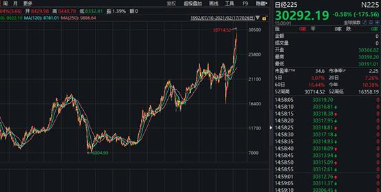 假期全球涨声一片:港股3天暴拉1000点 日本股市30年来首破3万点