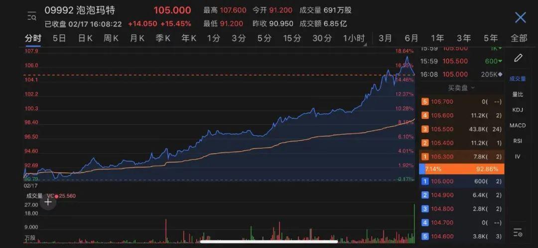 牛牛牛!恒指站上31000点 多只H股已贵过A股