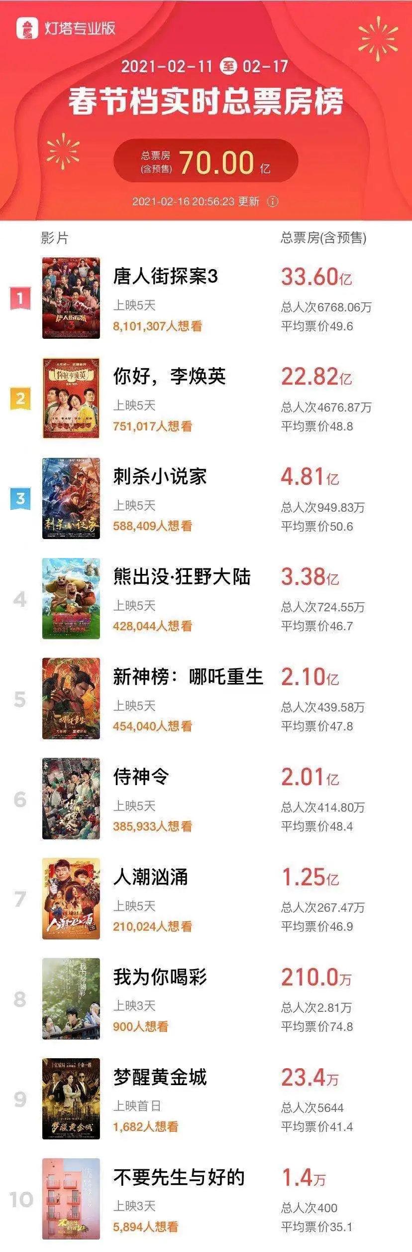 春节档票房已破70亿!港股电影股飞涨 A股将会如何?