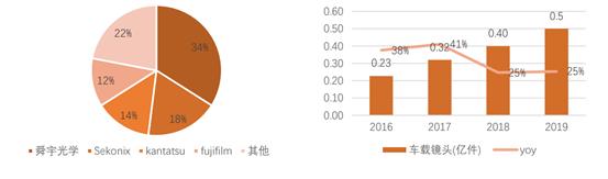 1月份出货量超市场预期 确定性助力舜宇光学科技股价腾飞