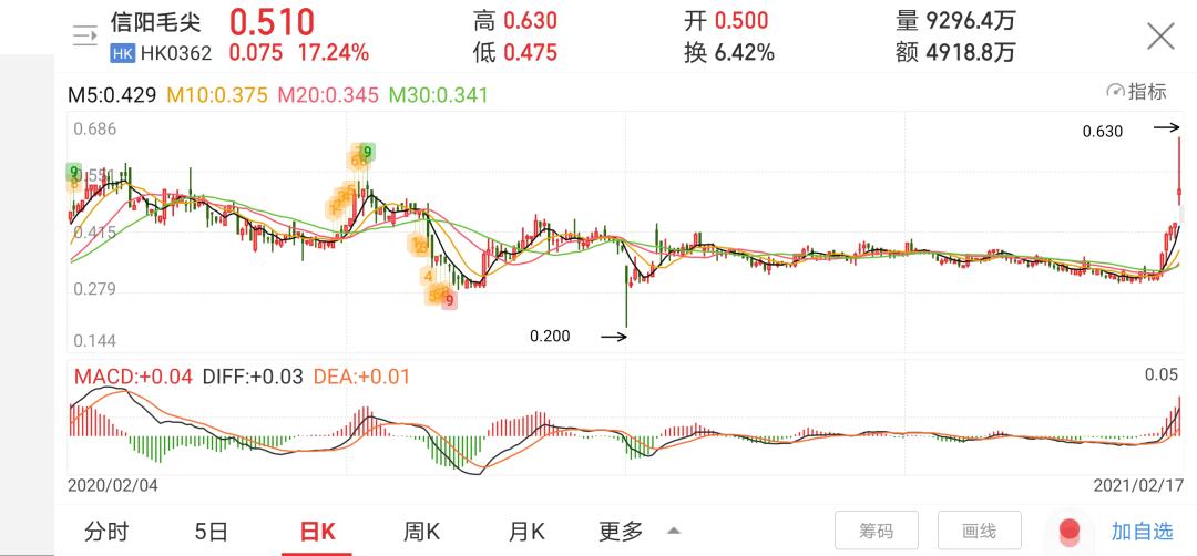 “碰瓷”茅台!股价狂拉40% 信阳毛尖拟更名“国龙茅台” 啥操作?