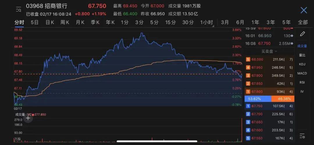 牛牛牛!恒指站上31000点 多只H股已贵过A股