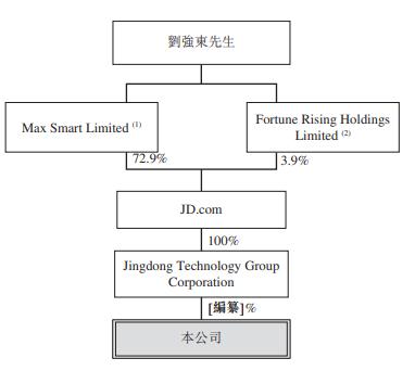 刘强东笑了！又一家子公司IPO 15大关键数据看懂京东物流招股