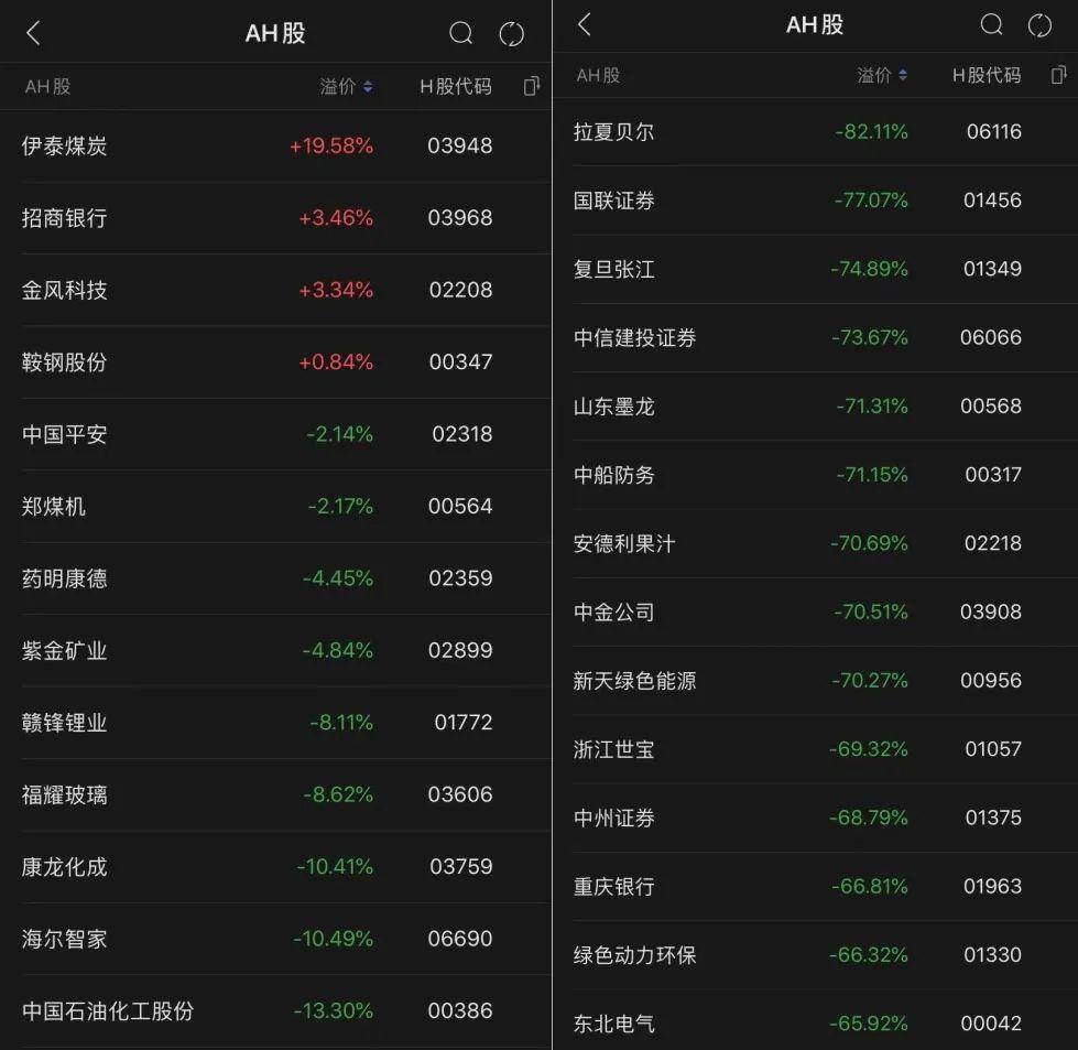 牛牛牛!恒指站上31000点 多只H股已贵过A股