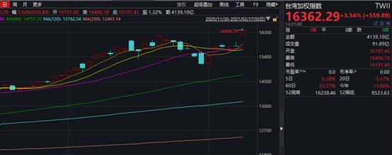 假期全球涨声一片:港股3天暴拉1000点 日本股市30年来首破3万点