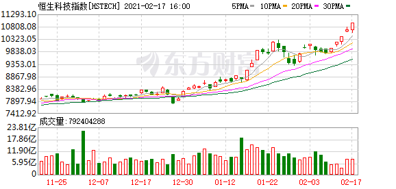 香港恒生指数收涨1.10%站上31000关口 恒生科技指数再创历史新高